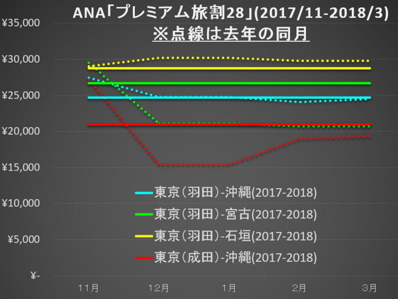 ANA「プレミアム旅割28」も旅割と同じく１年に２回の「発売日」一斉発売へ、最低価格は定額化の様相。