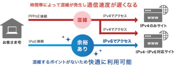 自宅のネット回線が遅い問題を解消する可能性がある「IPv6」の確認方法