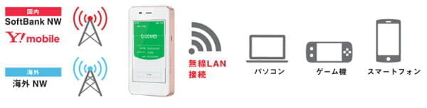 海外でのWiFiが1日90円＋基本料、Y!mobile「クラウドSIM」対応ルーター「Pocket WiFi 701UC」(GlocalMe)