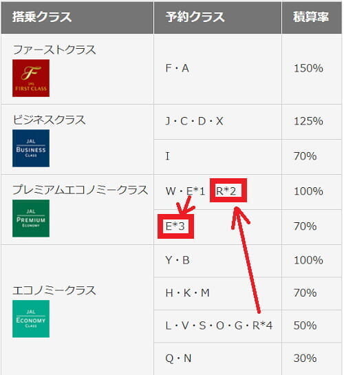 JAL国際線のプレエコ「Eクラス」は積算率70%にダウン、「Rクラス」がプレエコに格上げ