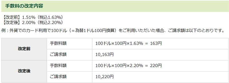 海外で使うクレカの手数料、三井住友カードは2.2%（旧1.6%）