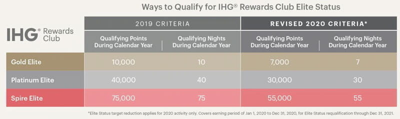 IHGが上級会員資格の達成条件を25%以上引き下げ、2020年のホテル修行が容易に